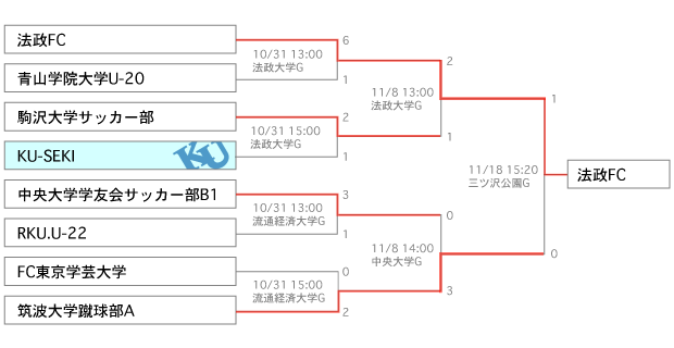 関東3次トーナメント